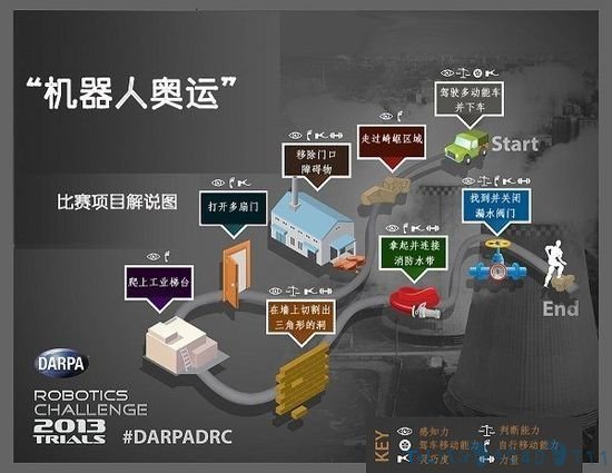 “机器人奥运”比什么？